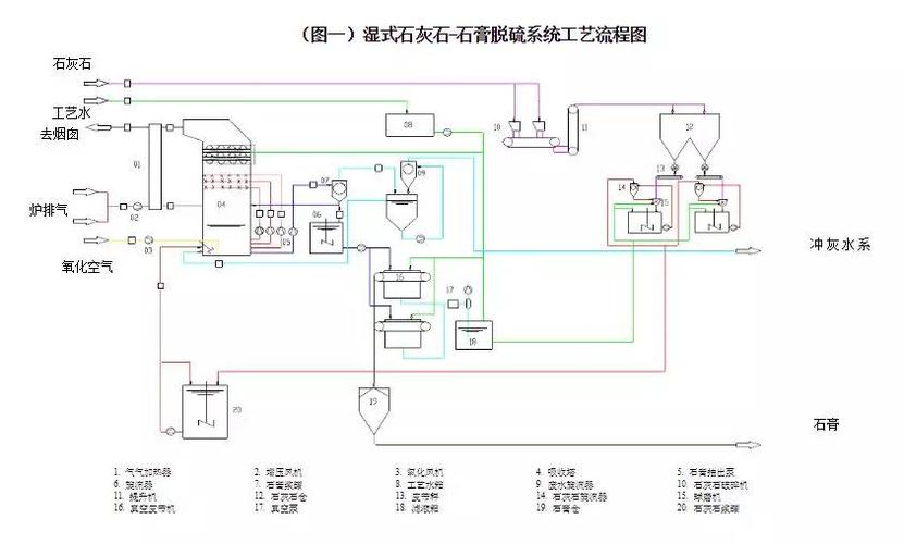 石灰石-石膏湿法烟气脱硫技术全面介绍 石灰与石膏的角色解析