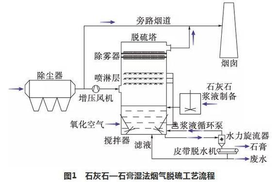 石膏湿法脱硫工艺在水泥窑尾烟气脱硫中的应用——石灰与石膏的角色解析