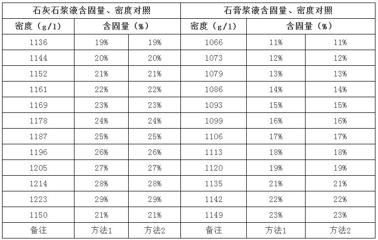 湿法脱硫石灰石、石膏浆液含固量与密度的关系_全球环保节能网